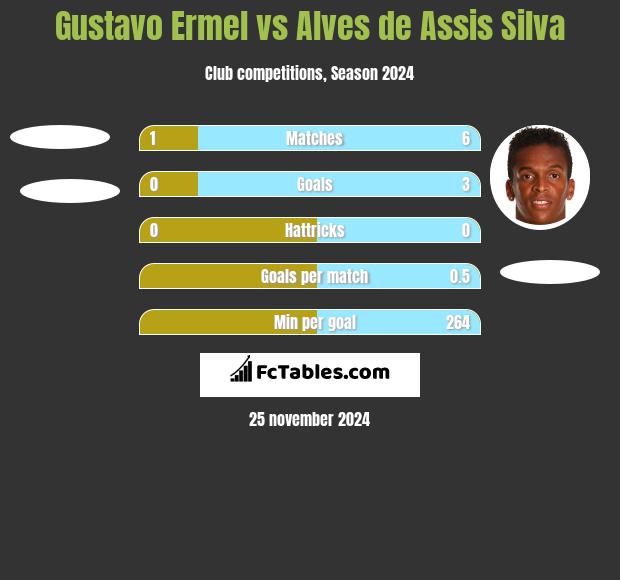 Gustavo Ermel vs Alves de Assis Silva h2h player stats