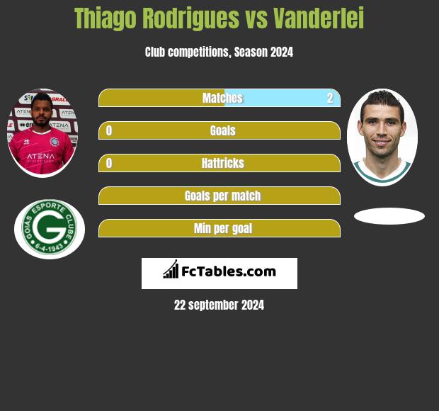 Thiago Rodrigues vs Vanderlei h2h player stats