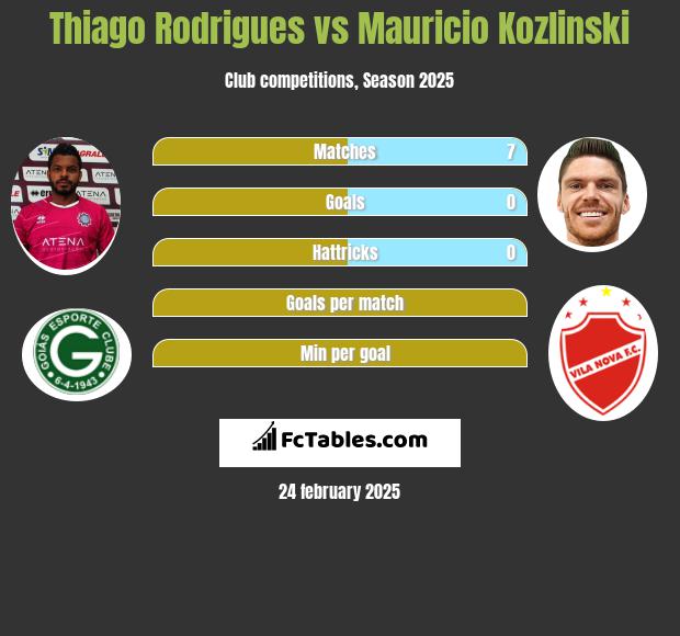 Thiago Rodrigues vs Mauricio Kozlinski h2h player stats