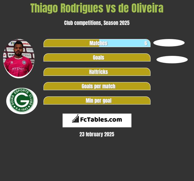 Thiago Rodrigues vs de Oliveira h2h player stats