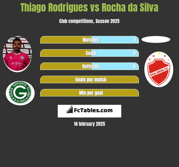 Thiago Rodrigues vs Rocha da Silva h2h player stats