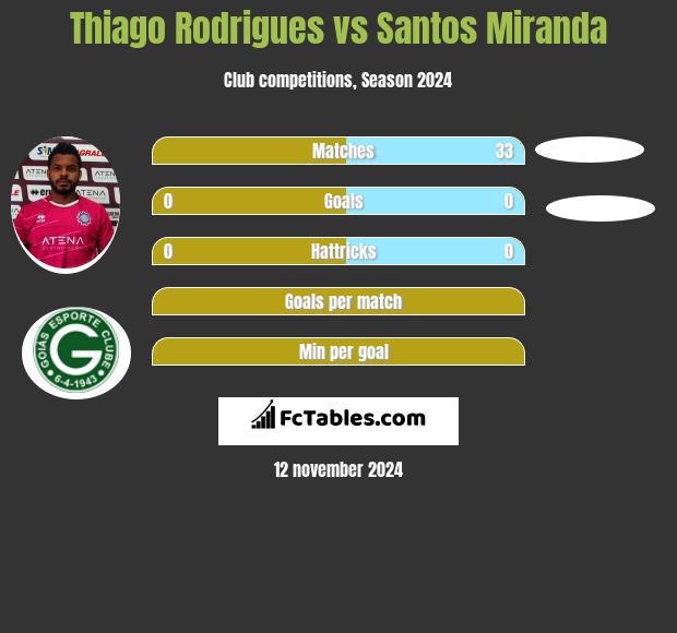 Thiago Rodrigues vs Santos Miranda h2h player stats