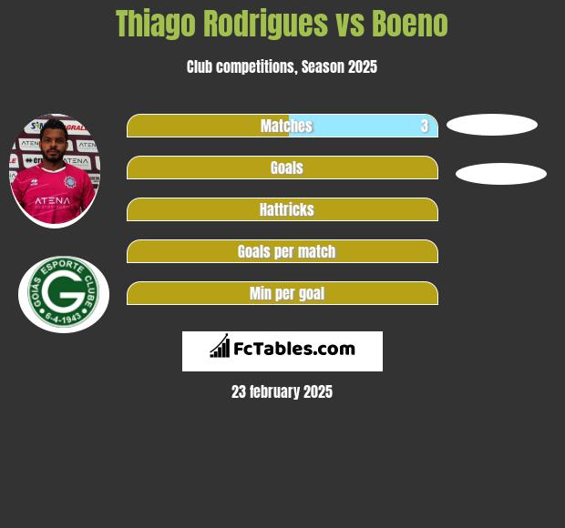 Thiago Rodrigues vs Boeno h2h player stats