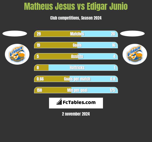 Matheus Jesus vs Edigar Junio h2h player stats