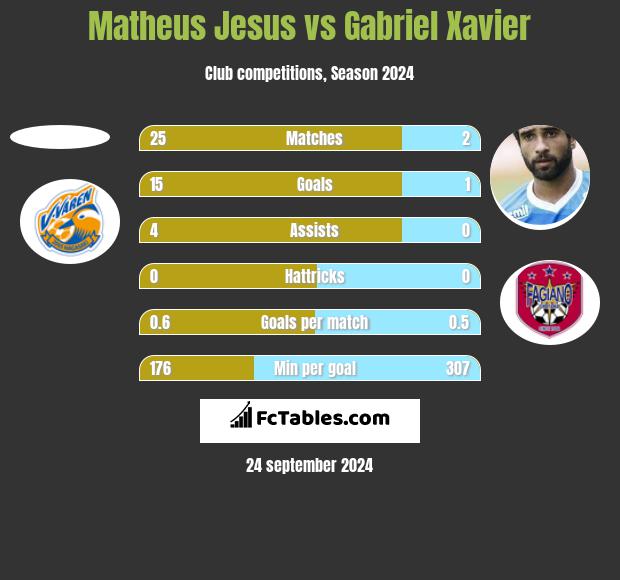 Matheus Jesus vs Gabriel Xavier h2h player stats