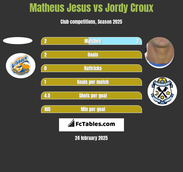 Matheus Jesus vs Jordy Croux h2h player stats