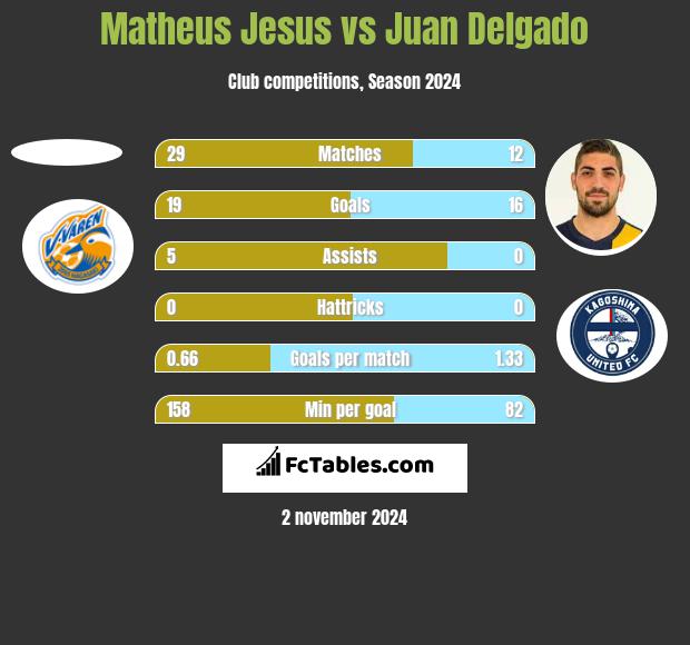 Matheus Jesus vs Juan Delgado h2h player stats