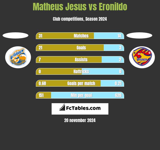 Matheus Jesus vs Eronildo h2h player stats