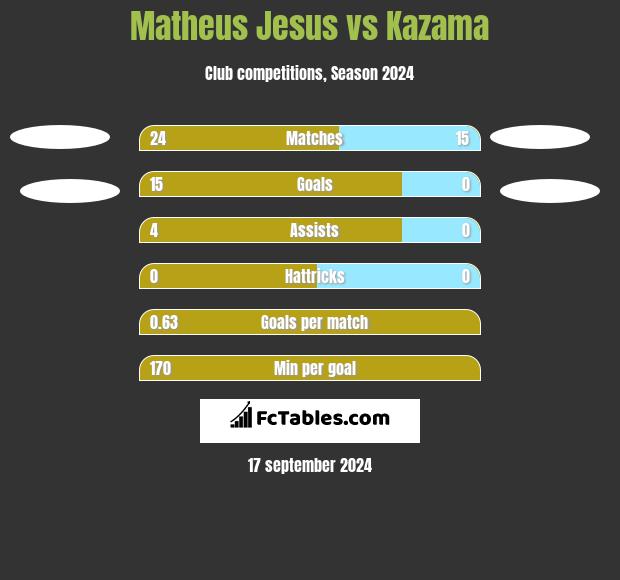 Matheus Jesus vs Kazama h2h player stats