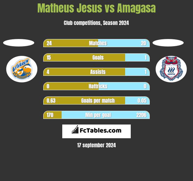 Matheus Jesus vs Amagasa h2h player stats