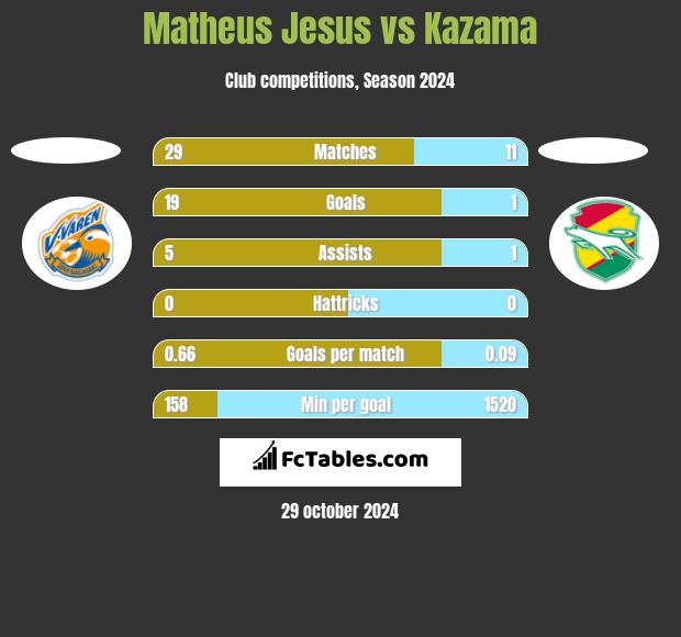 Matheus Jesus vs Kazama h2h player stats