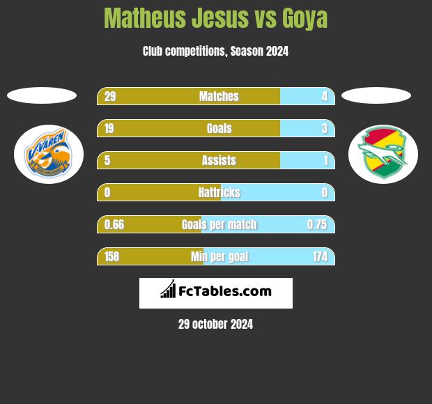 Matheus Jesus vs Goya h2h player stats