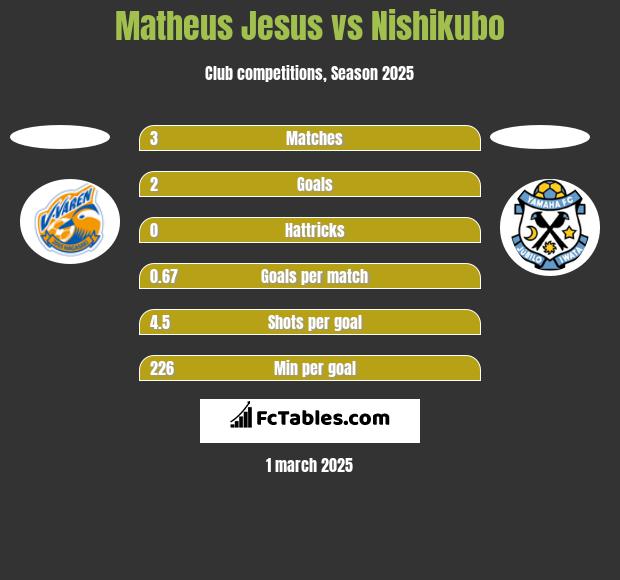 Matheus Jesus vs Nishikubo h2h player stats