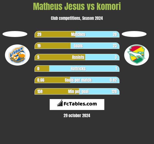 Matheus Jesus vs komori h2h player stats