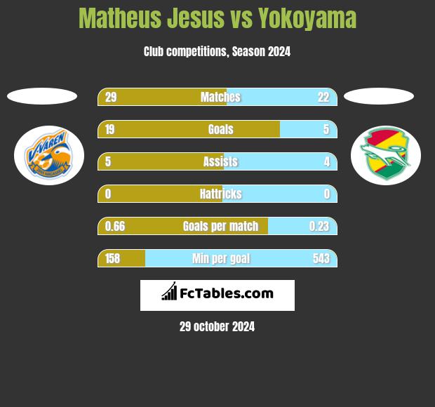 Matheus Jesus vs Yokoyama h2h player stats