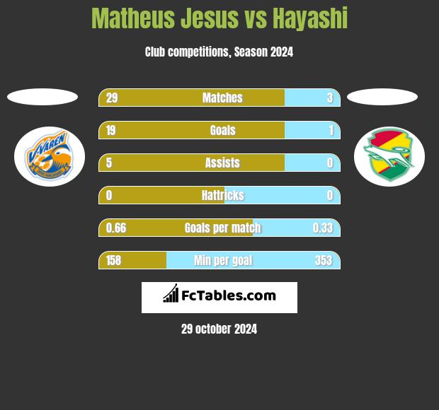 Matheus Jesus vs Hayashi h2h player stats