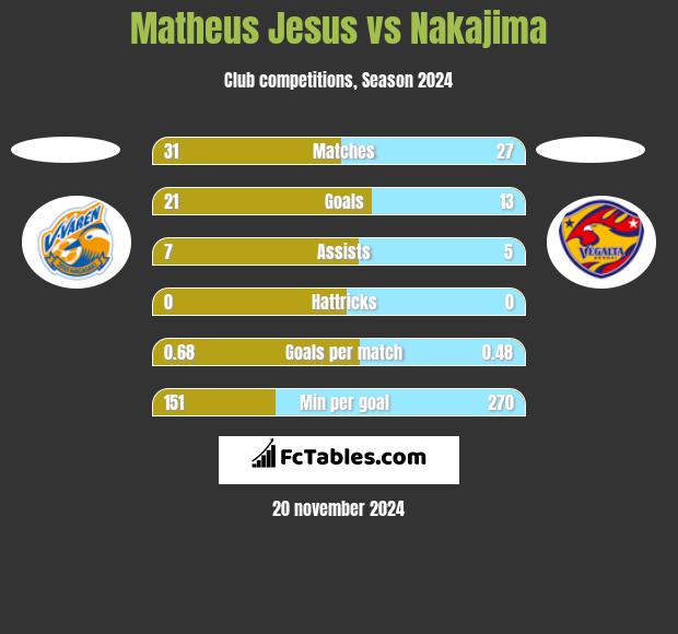 Matheus Jesus vs Nakajima h2h player stats