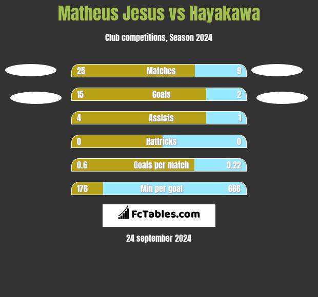 Matheus Jesus vs Hayakawa h2h player stats