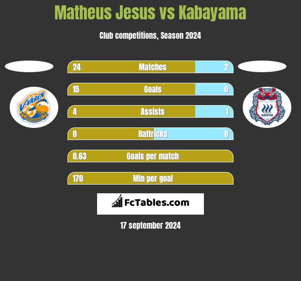 Matheus Jesus vs Kabayama h2h player stats