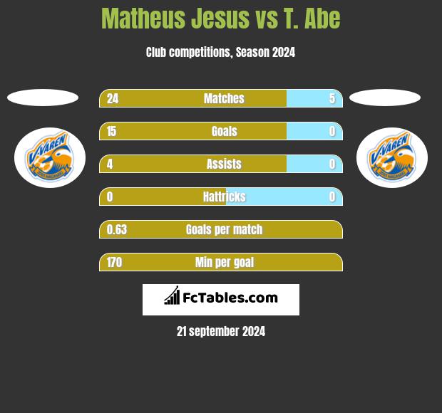 Matheus Jesus vs T. Abe h2h player stats