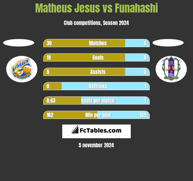 Matheus Jesus vs Funahashi h2h player stats