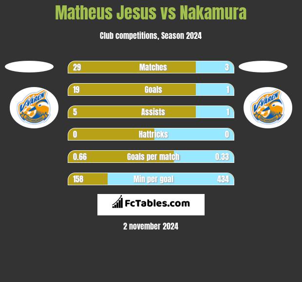 Matheus Jesus vs Nakamura h2h player stats