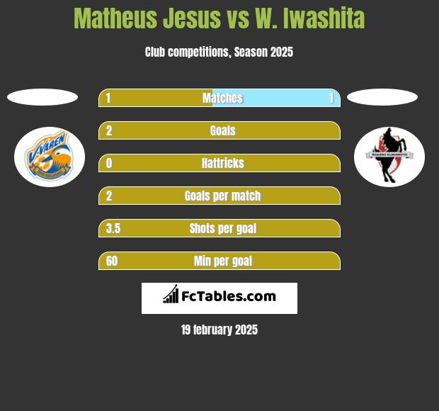 Matheus Jesus vs W. Iwashita h2h player stats