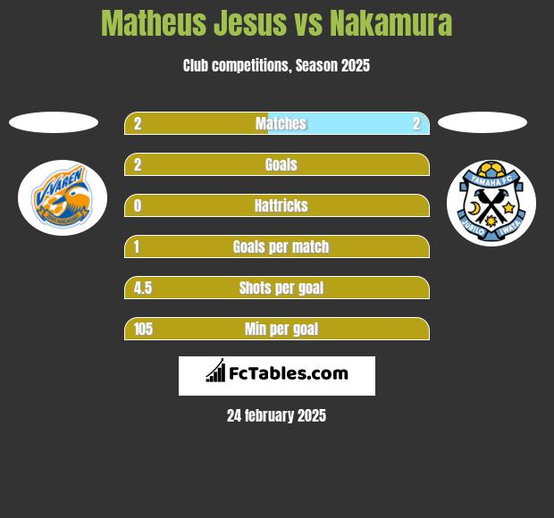 Matheus Jesus vs Nakamura h2h player stats