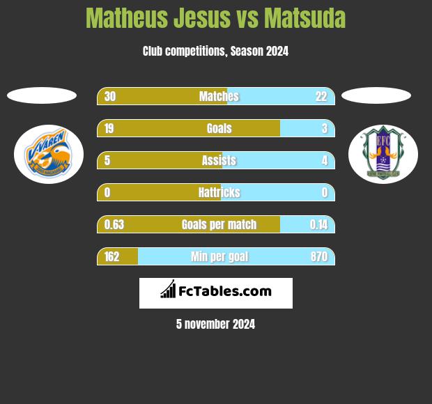 Matheus Jesus vs Matsuda h2h player stats