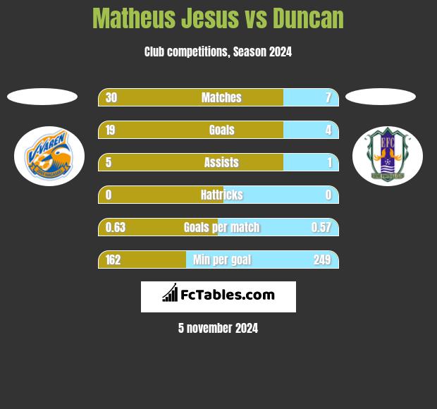 Matheus Jesus vs Duncan h2h player stats