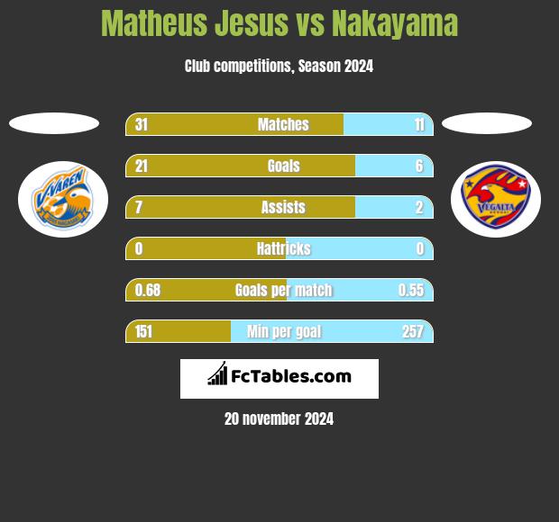 Matheus Jesus vs Nakayama h2h player stats