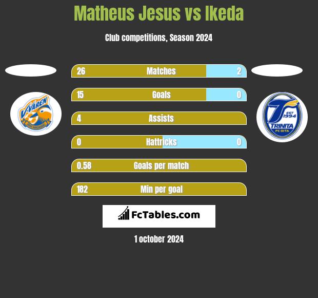 Matheus Jesus vs Ikeda h2h player stats