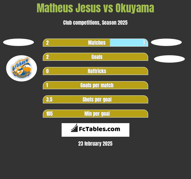 Matheus Jesus vs Okuyama h2h player stats