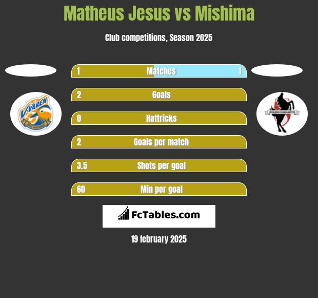 Matheus Jesus vs Mishima h2h player stats