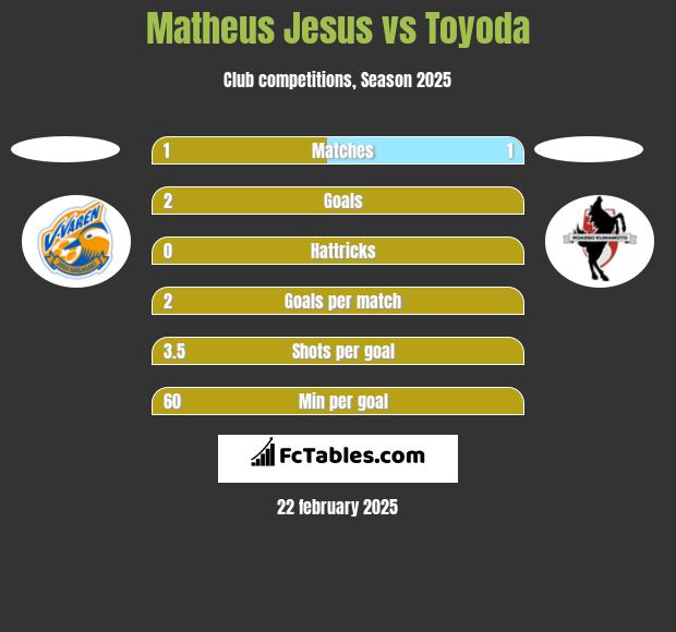 Matheus Jesus vs Toyoda h2h player stats