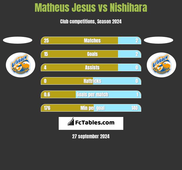 Matheus Jesus vs Nishihara h2h player stats