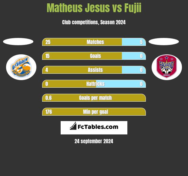 Matheus Jesus vs Fujii h2h player stats