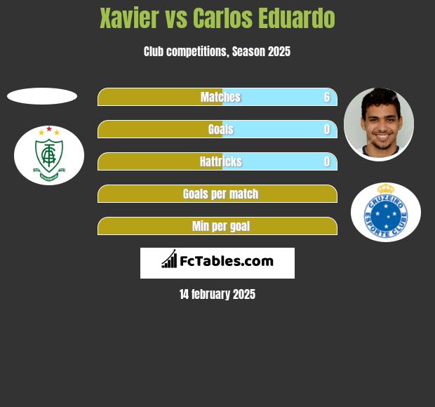 Xavier vs Carlos Eduardo h2h player stats