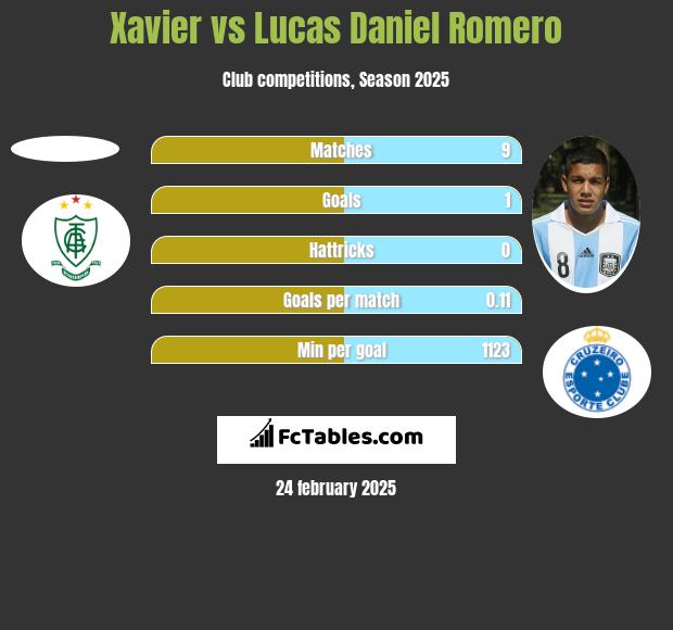 Xavier vs Lucas Daniel Romero h2h player stats