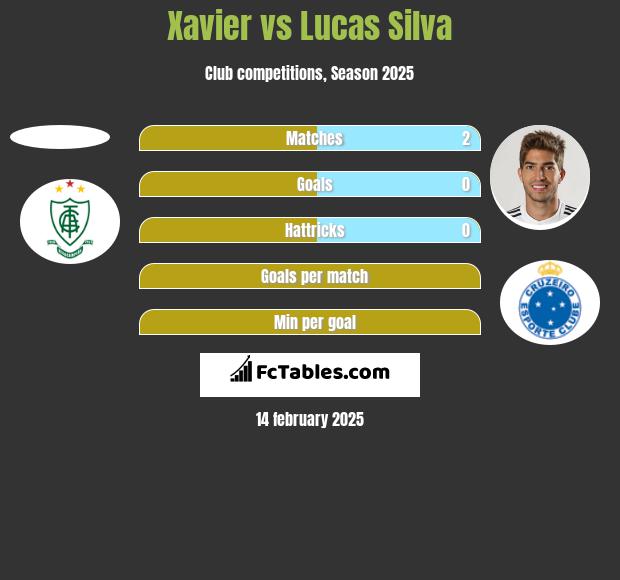 Xavier vs Lucas Silva h2h player stats