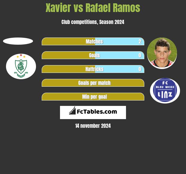 Xavier vs Rafael Ramos h2h player stats