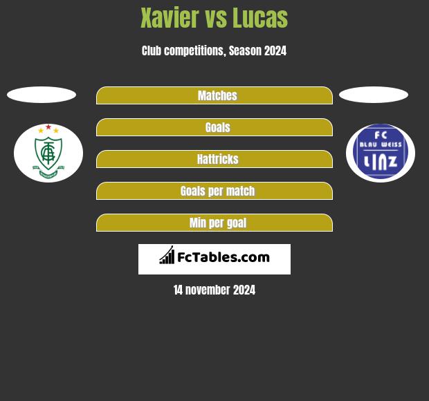 Xavier vs Lucas h2h player stats