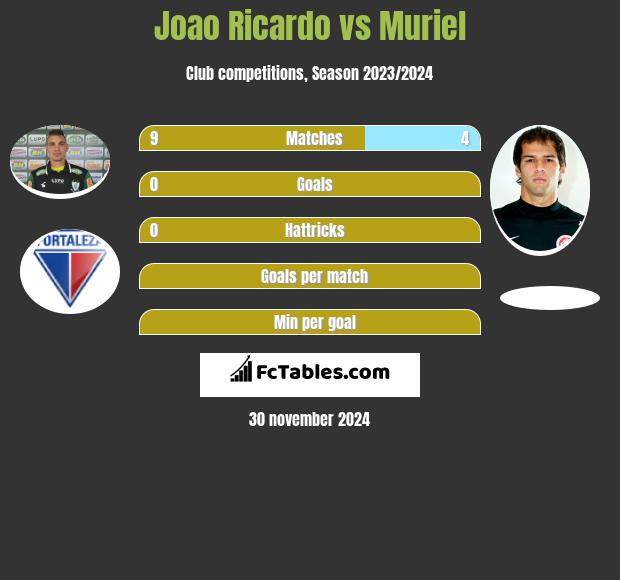 Joao Ricardo vs Muriel h2h player stats