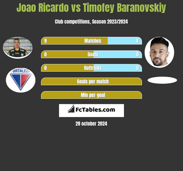 Joao Ricardo vs Timofey Baranovskiy h2h player stats