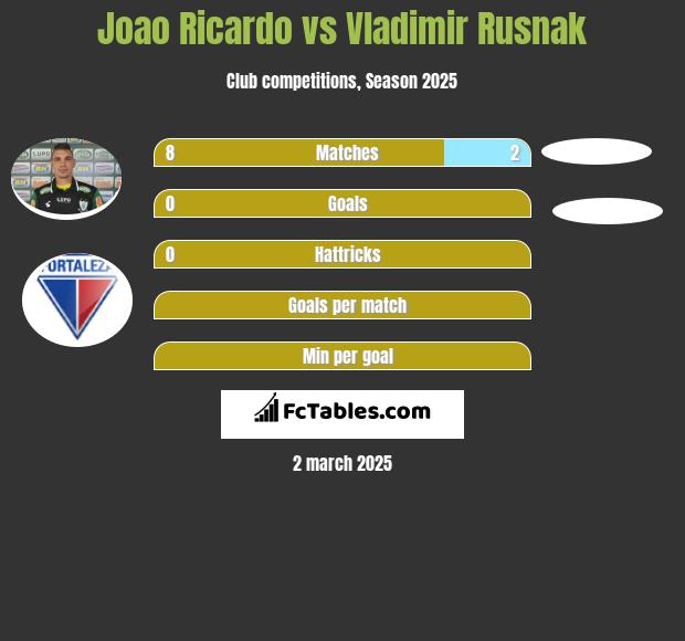 Joao Ricardo vs Vladimir Rusnak h2h player stats