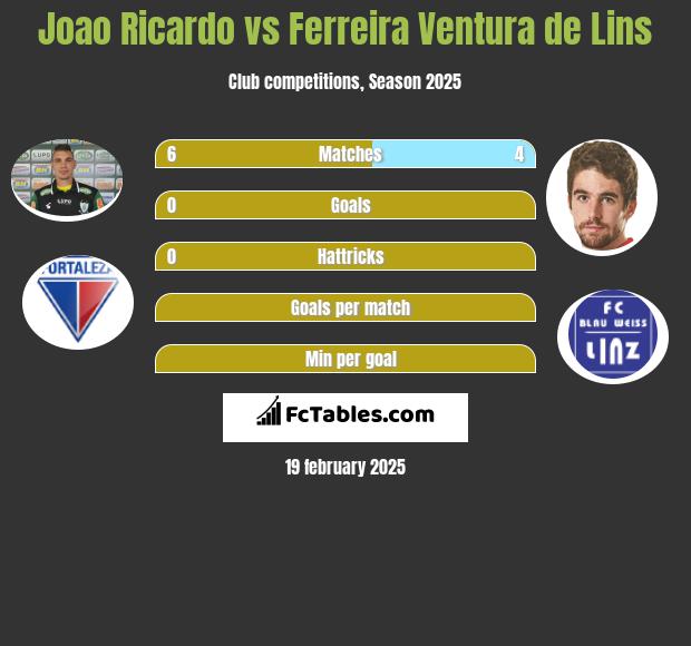 Joao Ricardo vs Ferreira Ventura de Lins h2h player stats