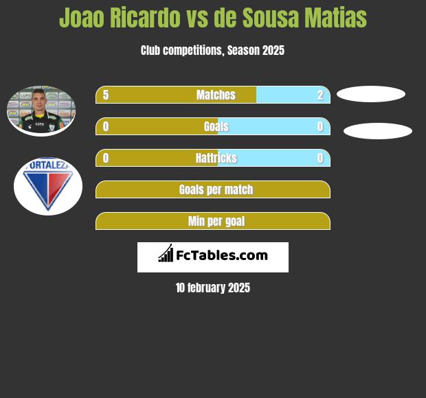 Joao Ricardo vs de Sousa Matias h2h player stats