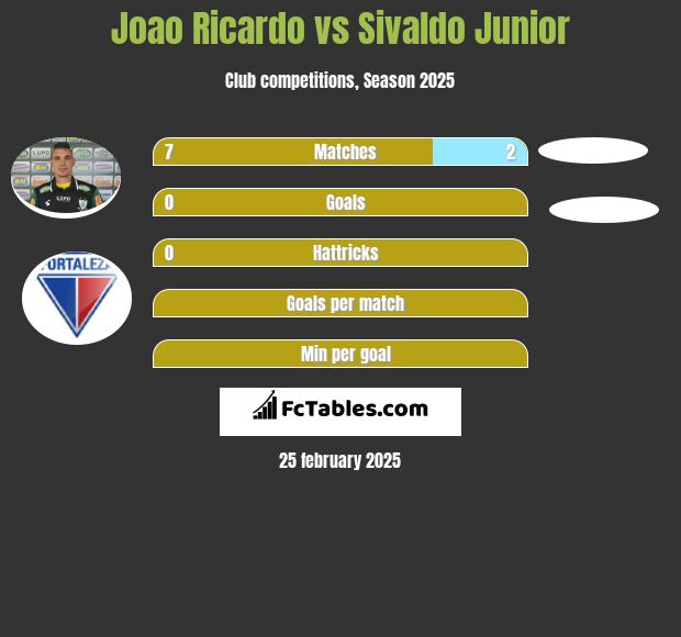 Joao Ricardo vs Sivaldo Junior h2h player stats