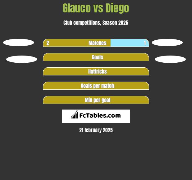 Glauco vs Diego h2h player stats