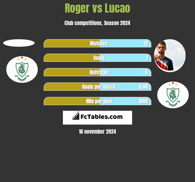 Roger vs Lucao h2h player stats